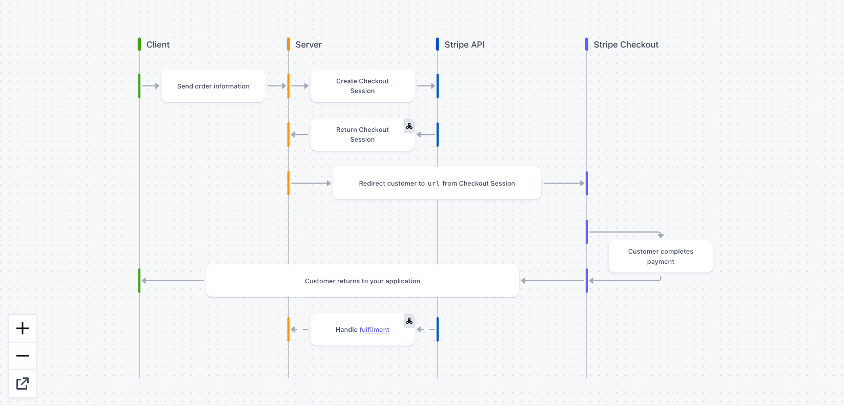 Stripe Docs screenshot